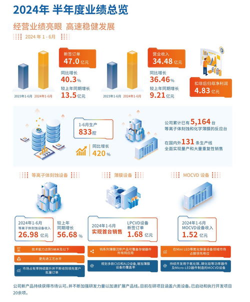 中微公司上半年營收勁增36.46%，MLED設備與互聯(lián)網服務雙輪驅動業(yè)績增長